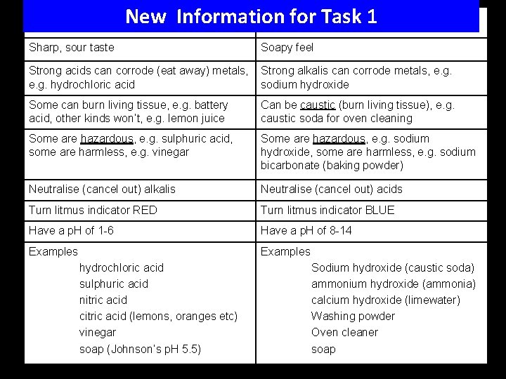 New for Task 1 alkalis ALKALIS Some. ACIDS facts. Information about acids and Sharp,