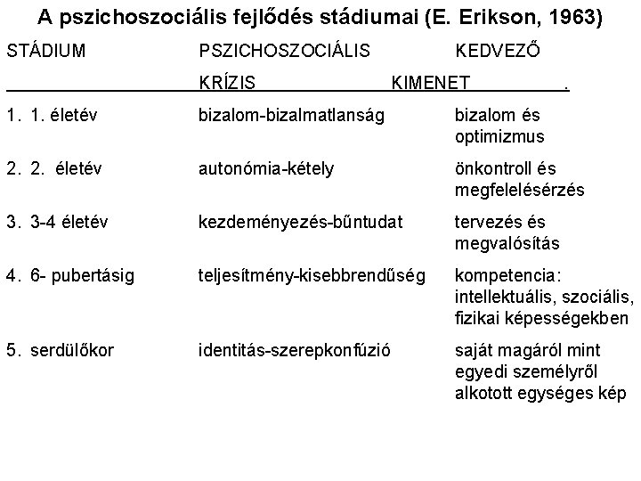 A pszichoszociális fejlődés stádiumai (E. Erikson, 1963) STÁDIUM PSZICHOSZOCIÁLIS KRÍZIS KEDVEZŐ KIMENET . 1.