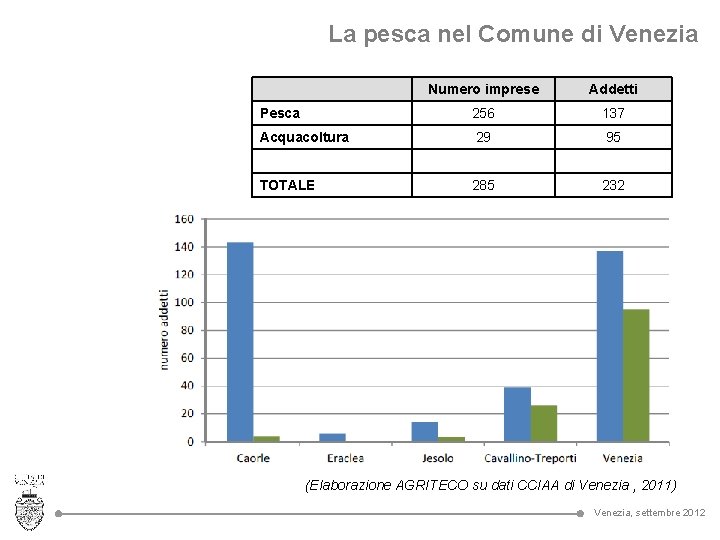 La pesca nel Comune di Venezia Numero imprese Addetti Pesca 256 137 Acquacoltura 29