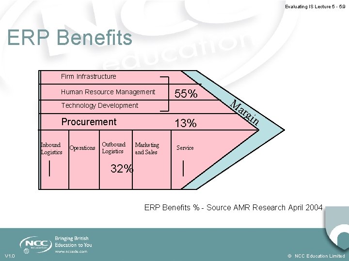 Evaluating IS Lecture 5 - 5. 9 ERP Benefits Firm Infrastructure Human Resource Management