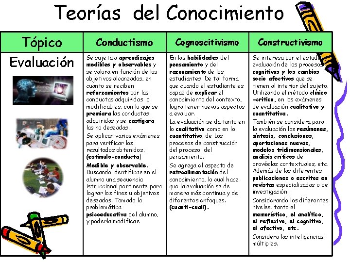 Teorías del Conocimiento Tópico Evaluación Conductismo Cognoscitivismo Constructivismo Se sujeta a aprendizajes medibles y