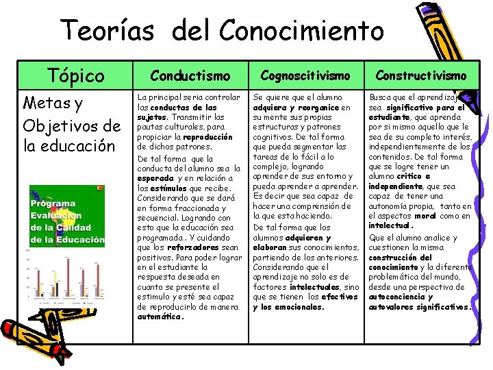 Teorías del Conocimiento Tópico Metas y Objetivos de la educación Conductismo Cognoscitivismo Constructivismo La