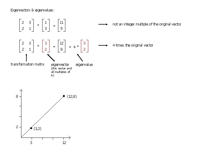 Eigenvectors & eigenvalues: 2 3 2 1 * * transformation matrix 1 3 3