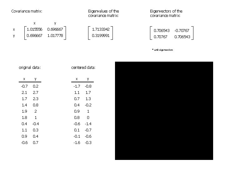 Eigenvalues of the covariance matrix: Covariance matrix: Eigenvectors of the covariance matrix: x y