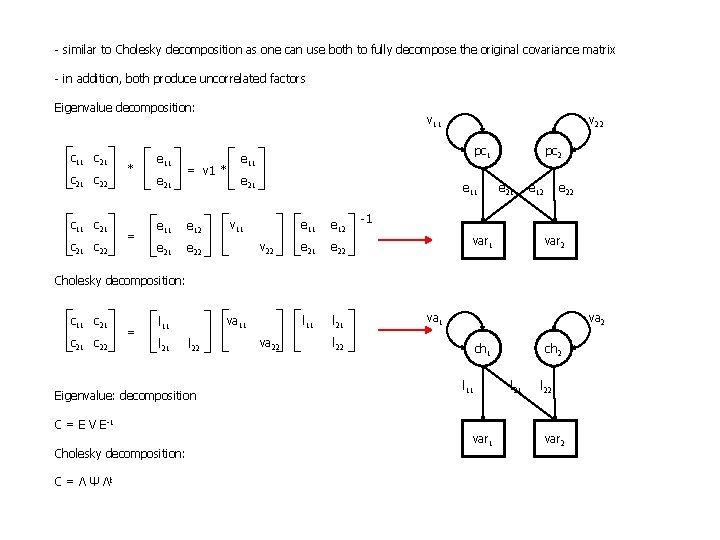 - similar to Cholesky decomposition as one can use both to fully decompose the