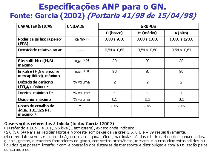 Especificações ANP para o GN. Fonte: Garcia (2002) (Portaria 41/98 de 15/04/98) CARACTERÍSTICAS UNIDADE