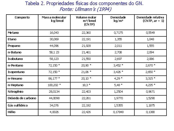 Tabela 2. Propriedades físicas dos componentes do GN. Fonte: Ullmann’s (1994) Composto Massa molecular