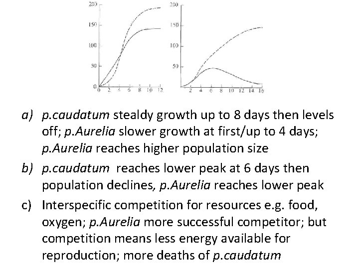 a) p. caudatum stealdy growth up to 8 days then levels off; p. Aurelia