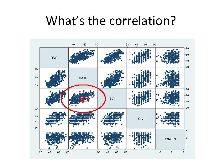 What’s the correlation? . 65 