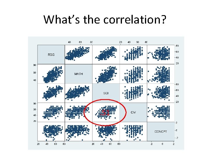 What’s the correlation? . 51 