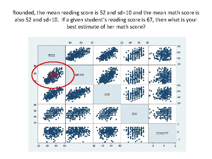 Rounded, the mean reading score is 52 and sd=10 and the mean math score