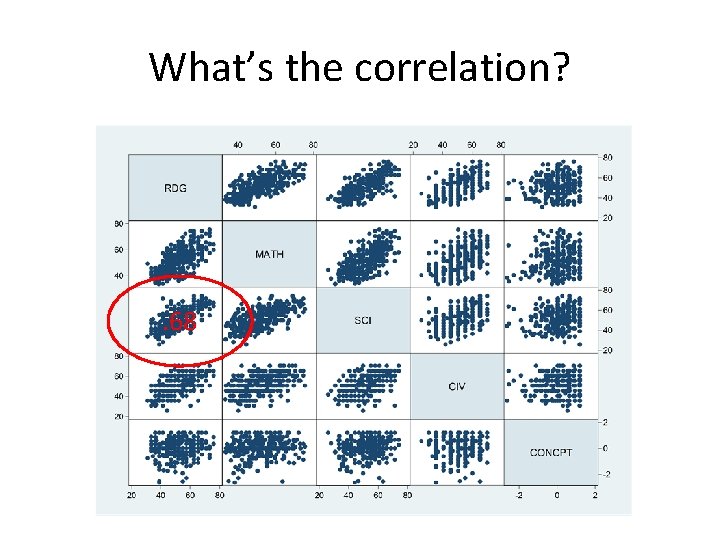 What’s the correlation? . 68 