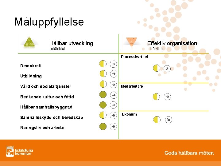 Måluppfyllelse Hållbar utveckling Effektiv organisation utåtriktat inåtriktat Processkvalitet Demokrati Utbildning Vård och sociala tjänster