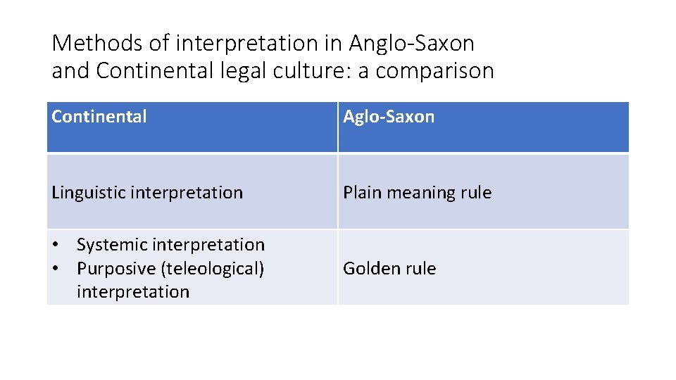 Methods of interpretation in Anglo-Saxon and Continental legal culture: a comparison Continental Aglo-Saxon Linguistic