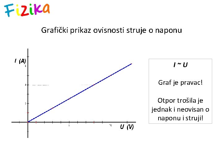 Grafički prikaz ovisnosti struje o naponu I~U Graf je pravac! Otpor trošila je jednak