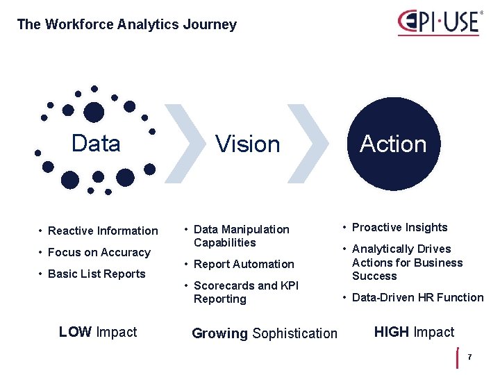 The Workforce Analytics Journey Data • Reactive Information • Focus on Accuracy • Basic