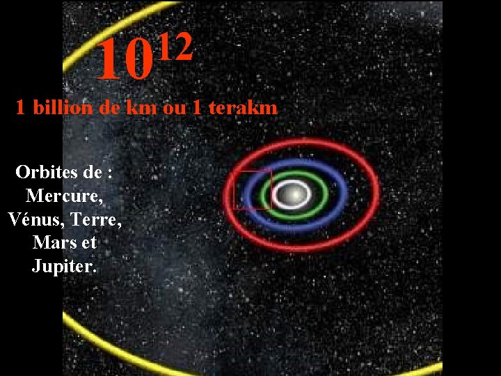 12 10 1 billion de km ou 1 terakm Orbites de : Mercure, Vénus,