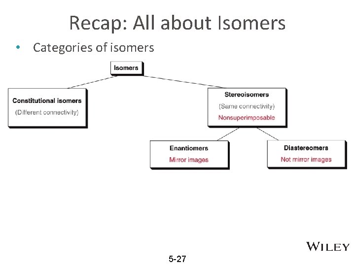 Recap: All about Isomers • Categories of isomers 5 -27 