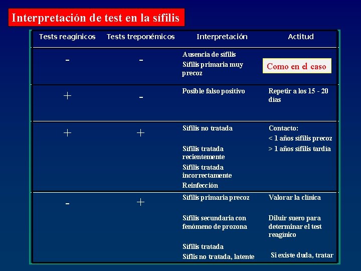 Interpretación de test en la sífilis Tests reagínicos Tests treponémicos Interpretación - - Ausencia