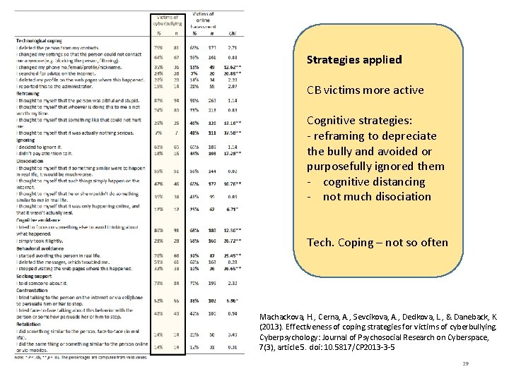 Strategies applied CB victims more active Cognitive strategies: - reframing to depreciate the bully