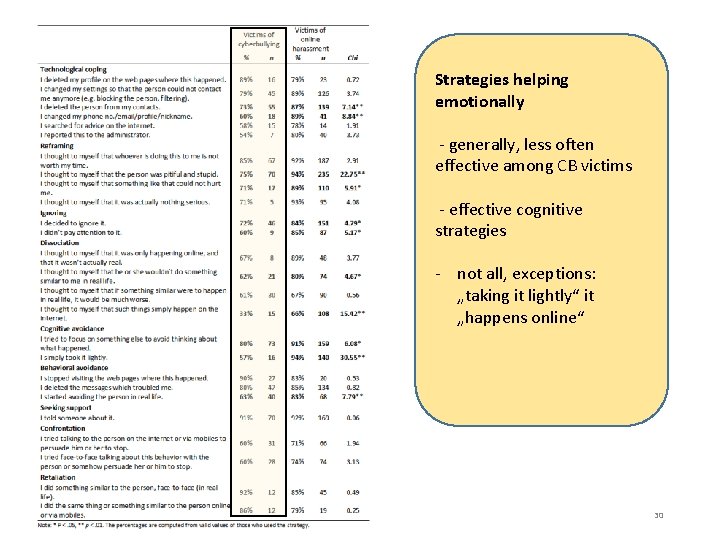 Strategies helping emotionally - generally, less often effective among CB victims - effective cognitive