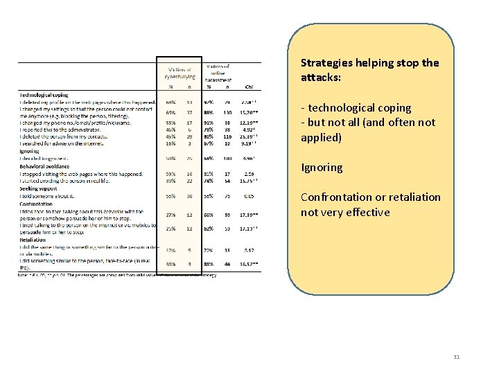 Strategies helping stop the attacks: - technological coping - but not all (and often