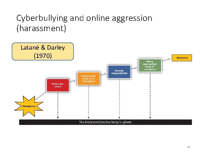 Cyberbullying and online aggression (harassment) Latané & Darley (1970) 38 