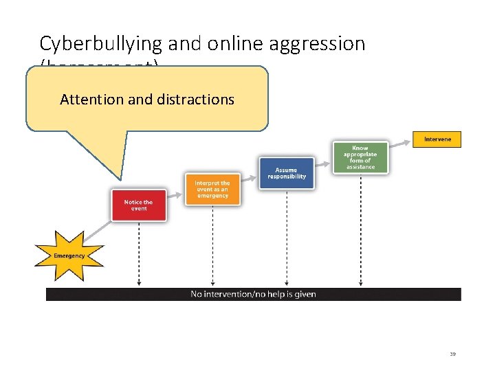Cyberbullying and online aggression (harassment) Attention and distractions 39 