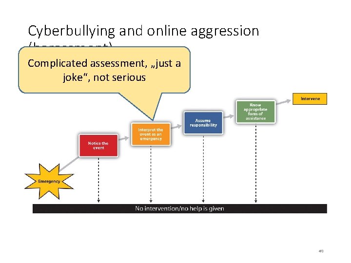 Cyberbullying and online aggression (harassment) Complicated assessment, „just a joke“, not serious 40 