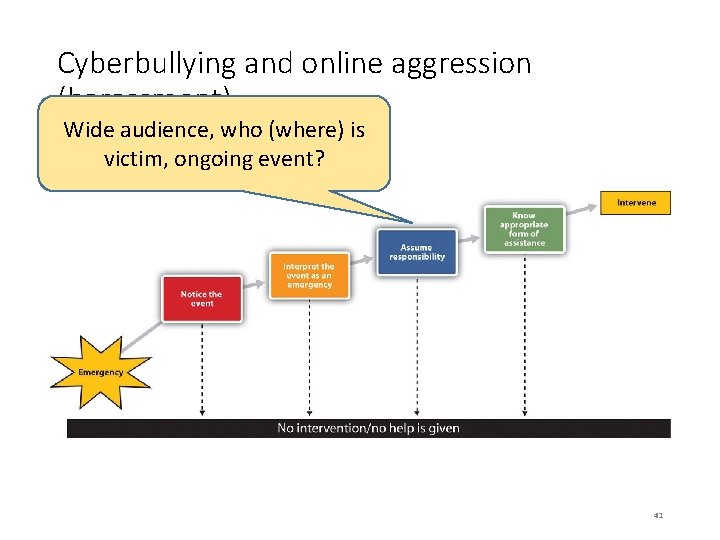 Cyberbullying and online aggression (harassment) Wide audience, who (where) is victim, ongoing event? 41