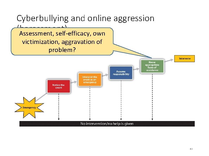 Cyberbullying and online aggression (harassment) Assessment, self-efficacy, own victimization, aggravation of problem? 42 