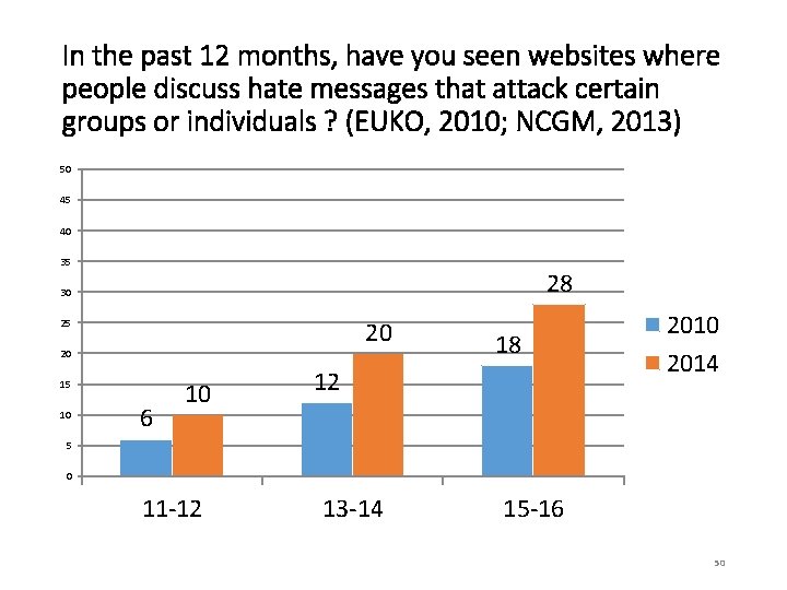 In the past 12 months, have you seen websites where people discuss hate messages