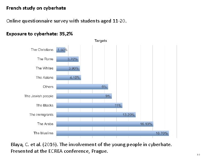 French study on cyberhate Online questionnaire survey with students aged 11 -20. Exposure to