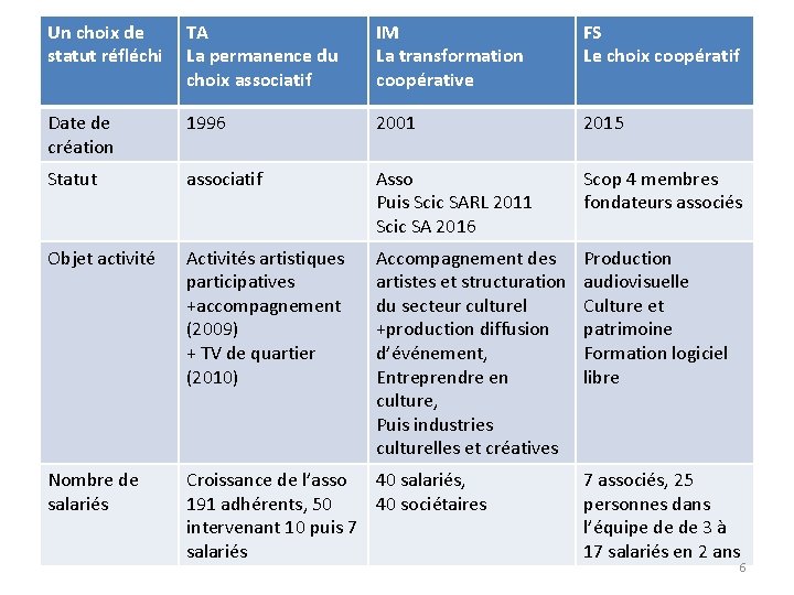 Un choix de statut réfléchi TA La permanence du choix associatif IM La transformation