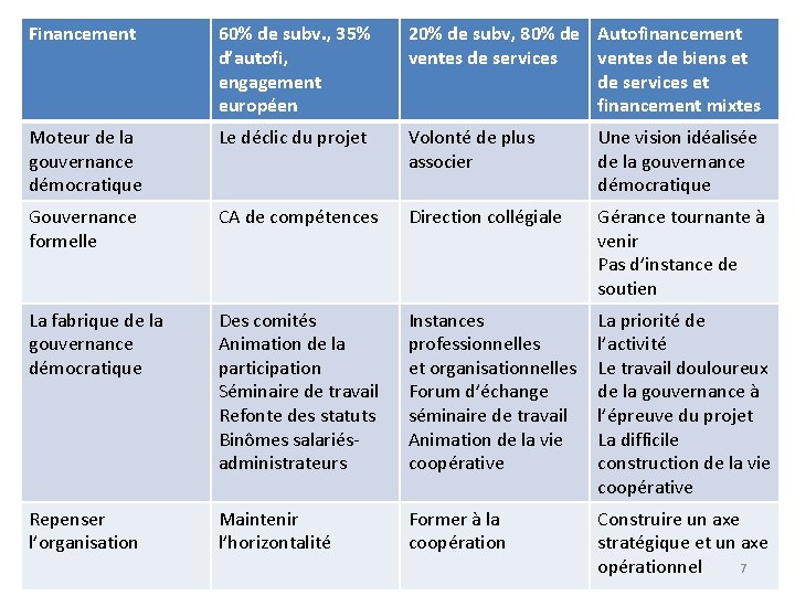 Financement 60% de subv. , 35% d’autofi, engagement européen 20% de subv, 80% de