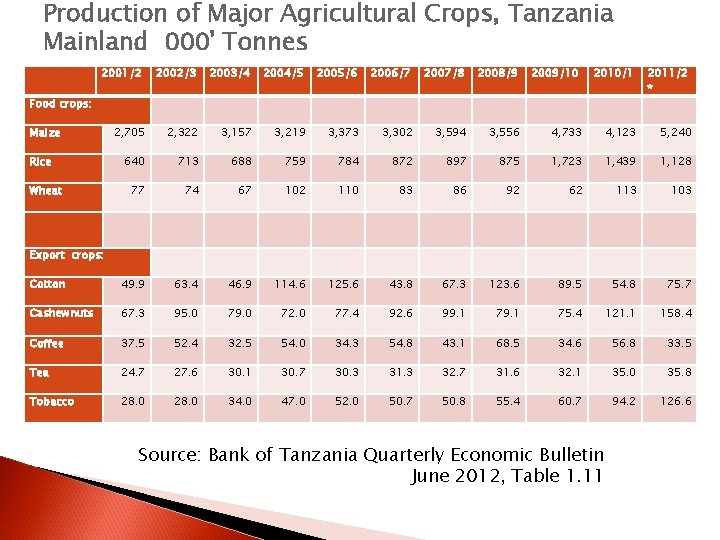 Production of Major Agricultural Crops, Tanzania Mainland 000' Tonnes 2001/2 2002/3 2003/4 2004/5 2005/6