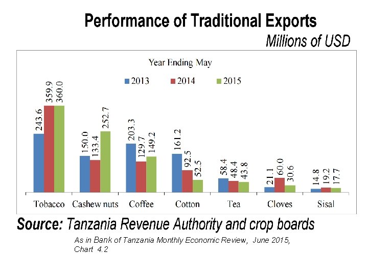 As in Bank of Tanzania Monthly Economic Review, June 2015, Chart 4. 2 Danish