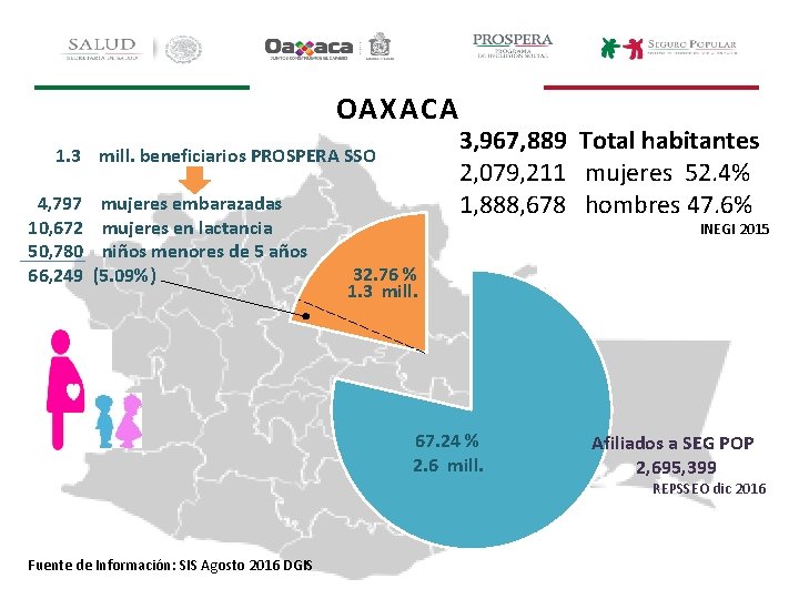 OAXACA 1. 3 mill. beneficiarios PROSPERA SSO 4, 797 10, 672 50, 780 66,