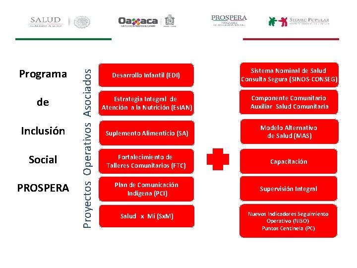 de Inclusión Social PROSPERA Proyectos Operativos Asociados Programa Desarrollo Infantil (EDI) Sistema Nominal de