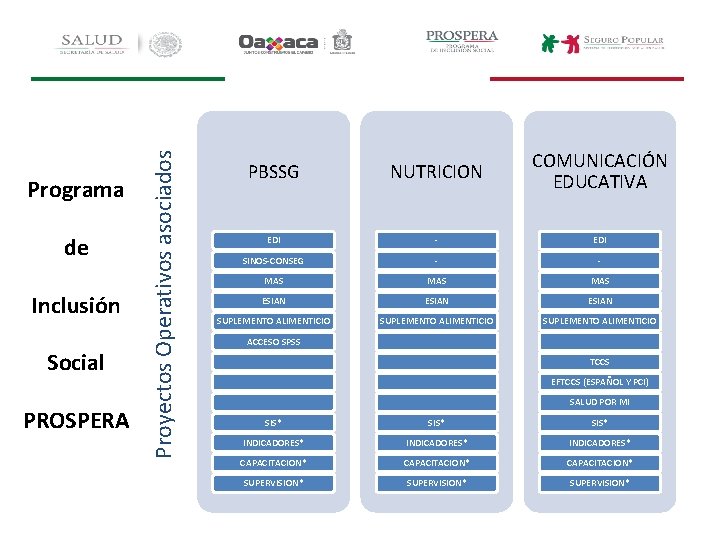 de Inclusión Social PROSPERA Proyectos Operativos asociados Programa PBSSG NUTRICION COMUNICACIÓN EDUCATIVA EDI -