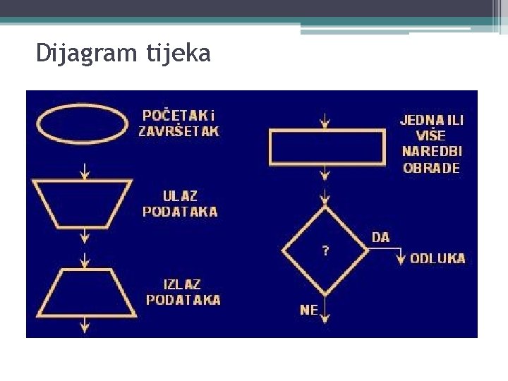 Dijagram tijeka 