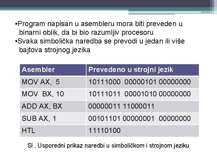  • Program napisan u asembleru mora biti preveden u binarni oblik, da bi