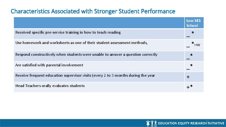 Characteristics Associated with Stronger Student Performance Low SES School Received specific pre-service training in