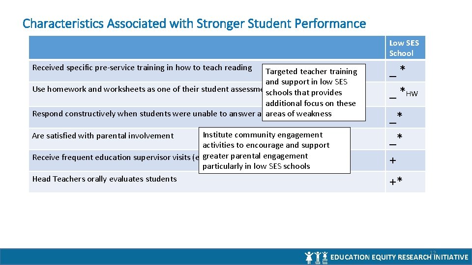 Characteristics Associated with Stronger Student Performance Low SES School Targeted teacher training and support