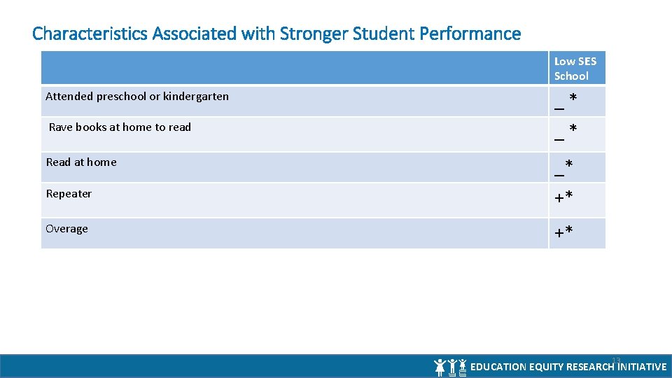 Characteristics Associated with Stronger Student Performance Low SES School Attended preschool or kindergarten _*