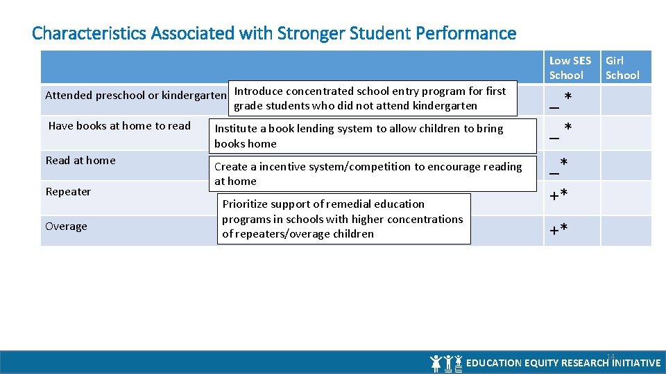 Characteristics Associated with Stronger Student Performance Low SES School Attended preschool or kindergarten Introduce