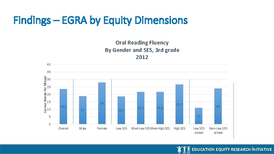 Findings – EGRA by Equity Dimensions Oral Reading Fluency By Gender and SES, 3