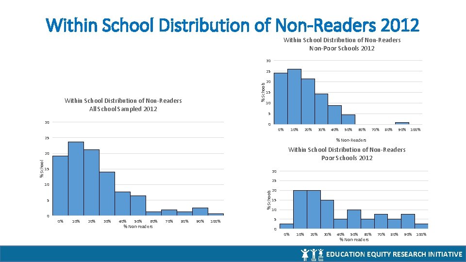 Within School Distribution of Non-Readers 2012 Within School Distribution of Non-Readers Non-Poor Schools 2012