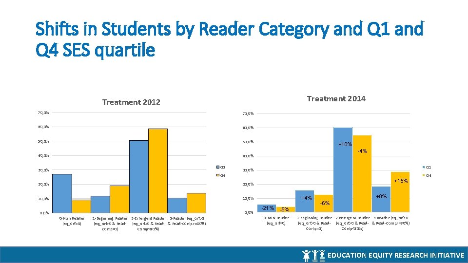 Shifts in Students by Reader Category and Q 1 and Q 4 SES quartile