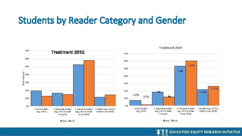 Students by Reader Category and Gender Treatment 2014 70% 60% % of students 50%